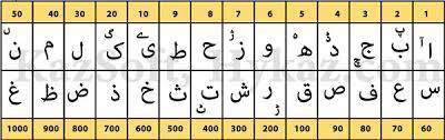 تحقیق آشنایی با حروف ابجد