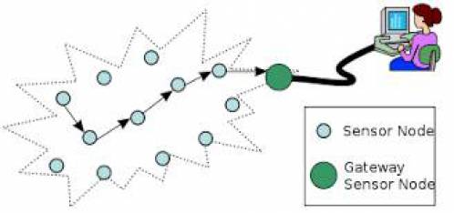تحقیق كاربردهاي شبكه هاي حسگر يا سنسور 