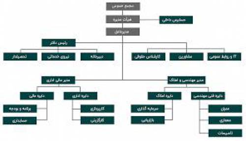 مقاله ساختار تشكيلاتي بيمه نظام خدمات بيمه اي در ايران